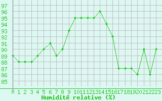 Courbe de l'humidit relative pour Beauvais (60)