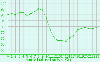 Courbe de l'humidit relative pour Toulouse-Blagnac (31)