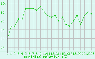 Courbe de l'humidit relative pour Renwez (08)