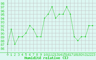 Courbe de l'humidit relative pour Sallles d'Aude (11)