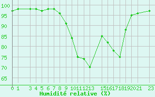 Courbe de l'humidit relative pour Saint-Martin-du-Bec (76)