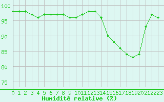 Courbe de l'humidit relative pour Albert-Bray (80)