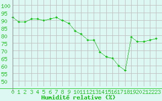 Courbe de l'humidit relative pour Avila - La Colilla (Esp)