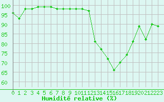 Courbe de l'humidit relative pour Angers-Marc (49)