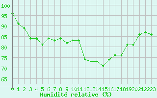 Courbe de l'humidit relative pour Douzens (11)