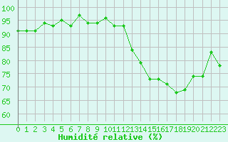 Courbe de l'humidit relative pour Potes / Torre del Infantado (Esp)