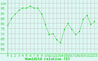 Courbe de l'humidit relative pour Lille (59)