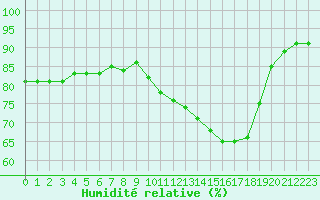 Courbe de l'humidit relative pour Woluwe-Saint-Pierre (Be)