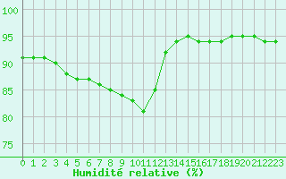 Courbe de l'humidit relative pour Izegem (Be)
