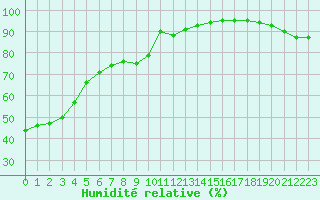 Courbe de l'humidit relative pour Quimper (29)