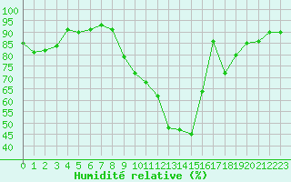 Courbe de l'humidit relative pour Recoubeau (26)