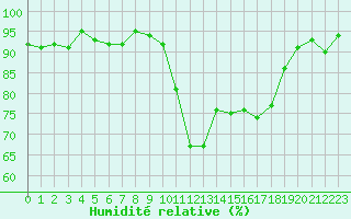 Courbe de l'humidit relative pour Pouzauges (85)