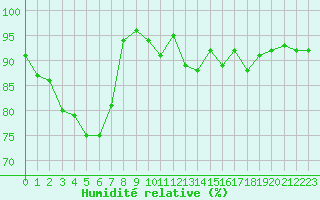 Courbe de l'humidit relative pour Ste (34)