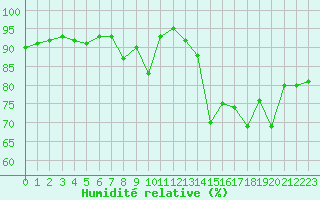 Courbe de l'humidit relative pour Cap de la Hve (76)