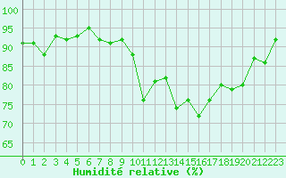 Courbe de l'humidit relative pour Le Luc (83)