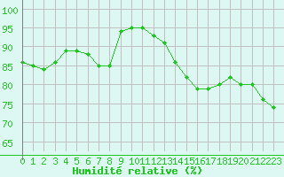 Courbe de l'humidit relative pour Brignogan (29)