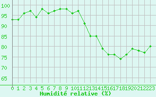 Courbe de l'humidit relative pour Lussat (23)