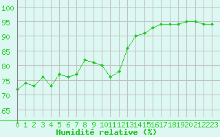 Courbe de l'humidit relative pour Dunkerque (59)