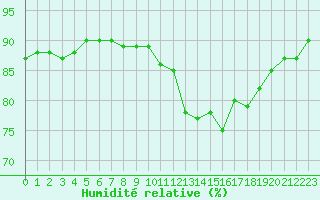 Courbe de l'humidit relative pour Beaucroissant (38)