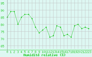 Courbe de l'humidit relative pour Boulogne (62)
