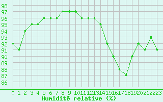 Courbe de l'humidit relative pour Christnach (Lu)