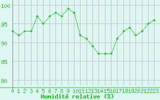 Courbe de l'humidit relative pour Chambry / Aix-Les-Bains (73)