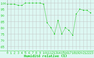 Courbe de l'humidit relative pour Brest (29)