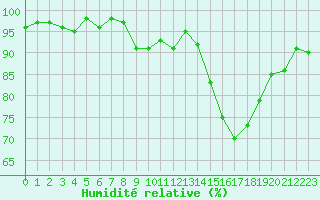 Courbe de l'humidit relative pour Ploeren (56)