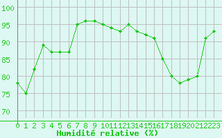 Courbe de l'humidit relative pour Castres-Nord (81)
