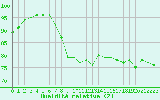 Courbe de l'humidit relative pour Ploudalmezeau (29)