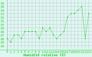 Courbe de l'humidit relative pour Le Bourget (93)