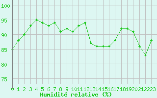 Courbe de l'humidit relative pour Izegem (Be)