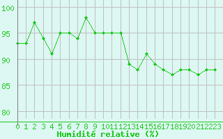 Courbe de l'humidit relative pour Hd-Bazouges (35)