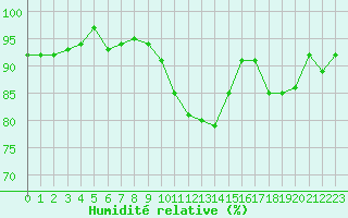 Courbe de l'humidit relative pour Lussat (23)