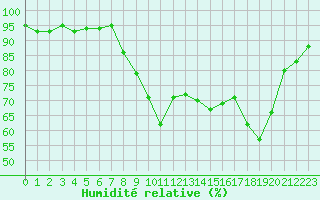 Courbe de l'humidit relative pour Les Pennes-Mirabeau (13)