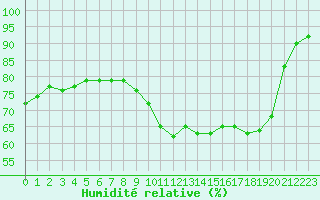 Courbe de l'humidit relative pour Fameck (57)