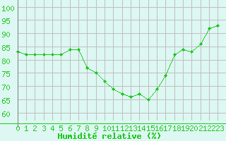 Courbe de l'humidit relative pour Dole-Tavaux (39)