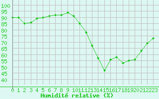 Courbe de l'humidit relative pour Guidel (56)