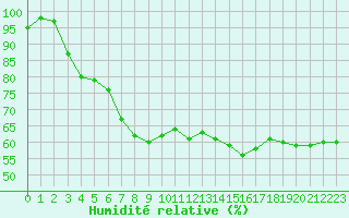 Courbe de l'humidit relative pour Xert / Chert (Esp)
