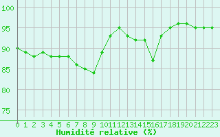 Courbe de l'humidit relative pour Lanvoc (29)
