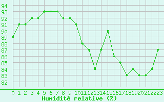 Courbe de l'humidit relative pour Strasbourg (67)