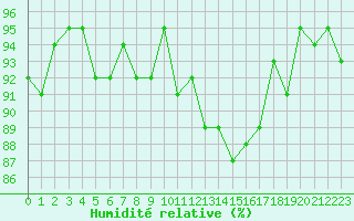 Courbe de l'humidit relative pour Courcouronnes (91)