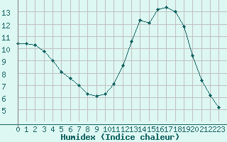 Courbe de l'humidex pour Forceville (80)