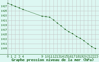 Courbe de la pression atmosphrique pour Montroy (17)