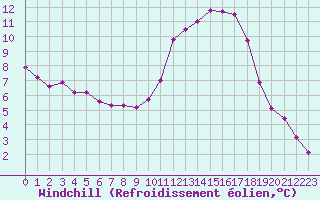 Courbe du refroidissement olien pour Guidel (56)