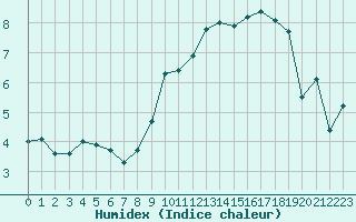 Courbe de l'humidex pour Rodez (12)