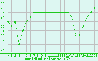 Courbe de l'humidit relative pour Saint-Amans (48)