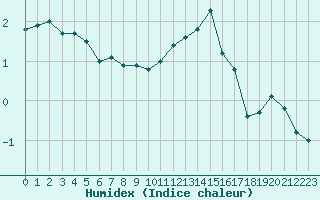 Courbe de l'humidex pour Metz-Nancy-Lorraine (57)