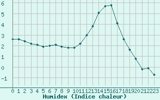 Courbe de l'humidex pour Lyon - Bron (69)