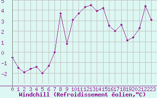 Courbe du refroidissement olien pour Clermont-Ferrand (63)